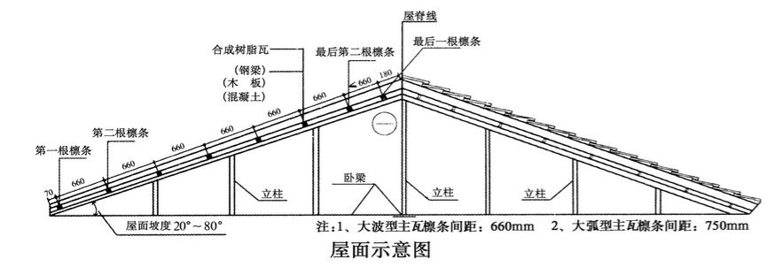 合成樹脂瓦安裝的坡度是多少？